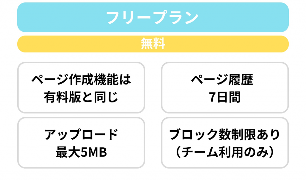無料プランと有料プランの比較：容量・サポート・特典の違い