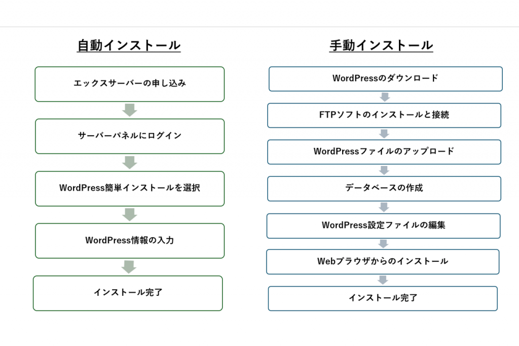 WordPressの始め方ステップガイド（ドメイン取得からインストールまで）